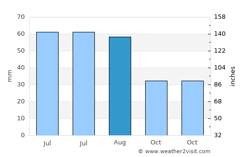 Ciorogârla average rain in August