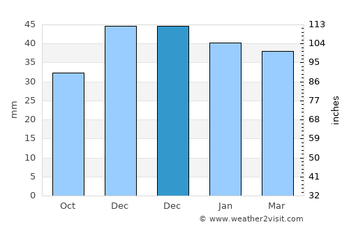 Ciorogârla average rain in December