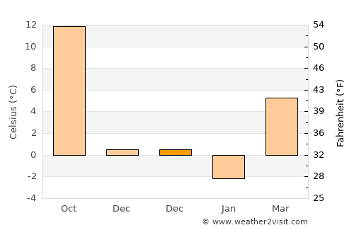 Ciorogârla average temperature in December