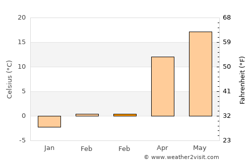 Ciorogârla average temperature in February