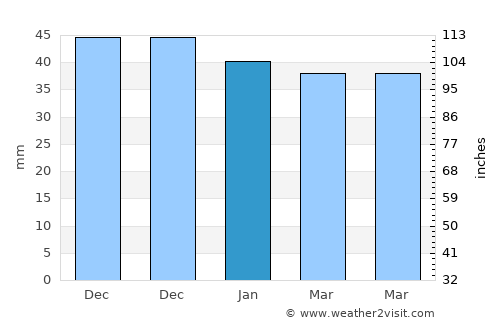 Ciorogârla average rain in January