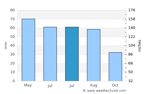 Ciorogârla average rain in July