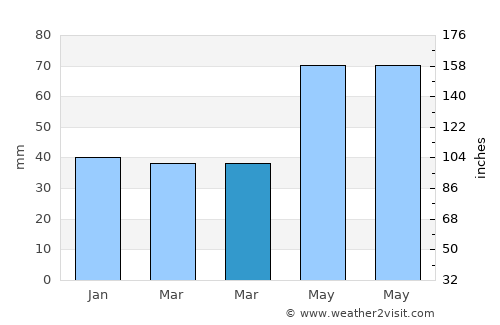 Ciorogârla average rain in March