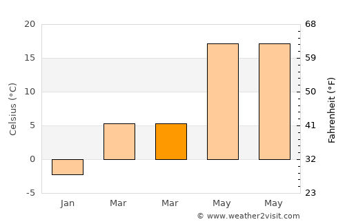 Ciorogârla average temperature in March
