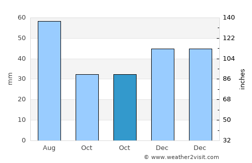 Ciorogârla average rain in October
