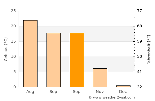 Ciorogârla average temperature in September