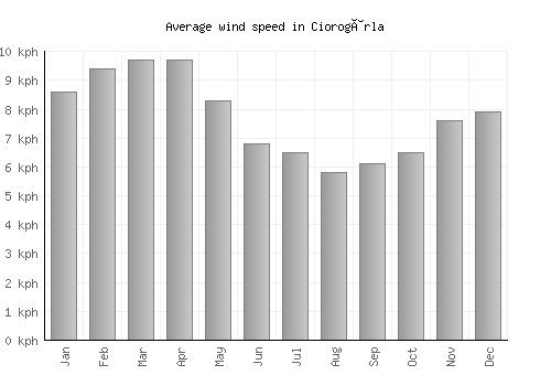 Ciorogârla average winspeed by month (km/h)