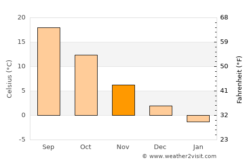 Cioroiaşu average temperature in November