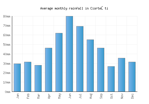 Ciorteşti monthly rainfall chart (mm)