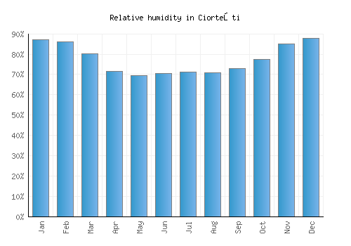 Ciorteşti relative humidity averages
