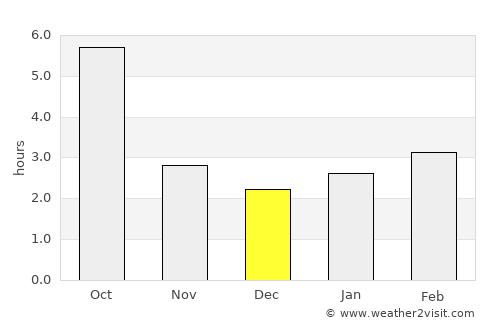 Ciorteşti average rain in December
