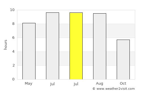 Ciorteşti average rain in July