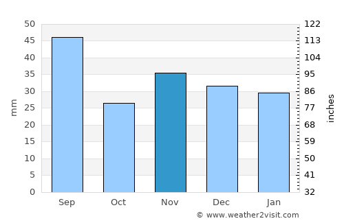 Ciorteşti average rain in November