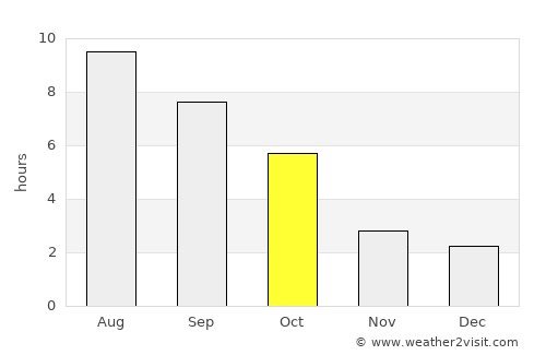 Ciorteşti average rain in October