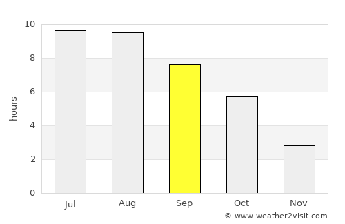 Ciorteşti average rain in September