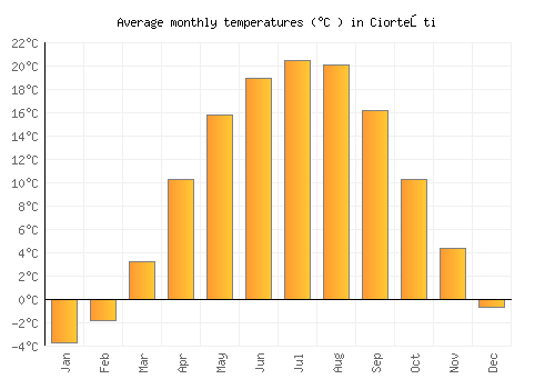 Ciorteşti average temperature chart (Celsius)