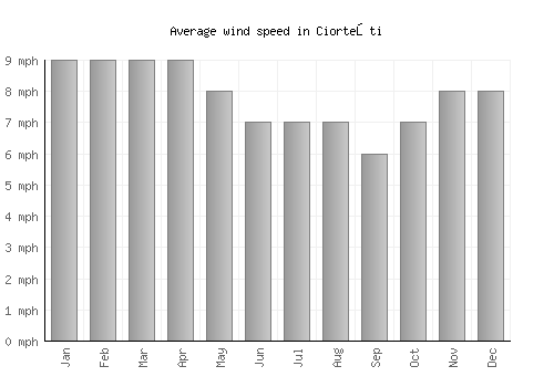 Ciorteşti average winspeed by month (mph)