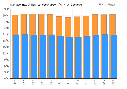 Ciparay average minimum / maximum temperatures (Celsius)