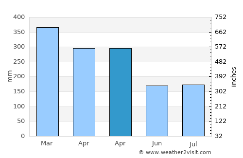 Ciparay average rain in April