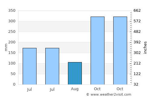 Ciparay average rain in August