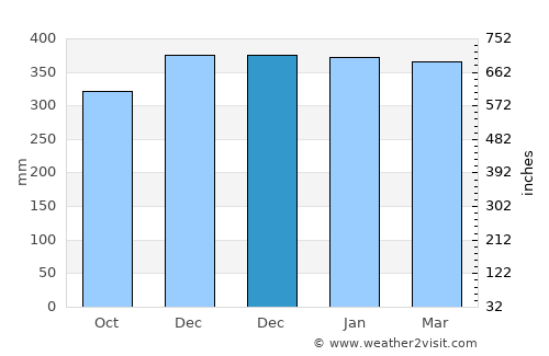 Ciparay average rain in December