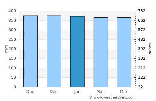 Ciparay average rain in January