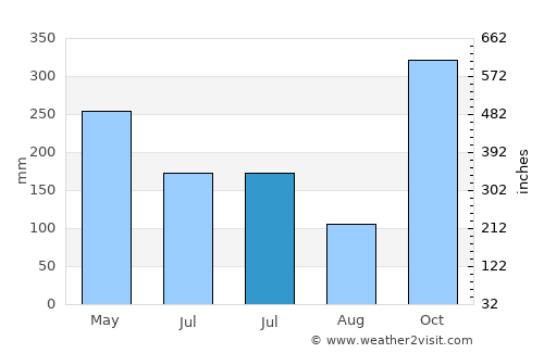 Ciparay average rain in July