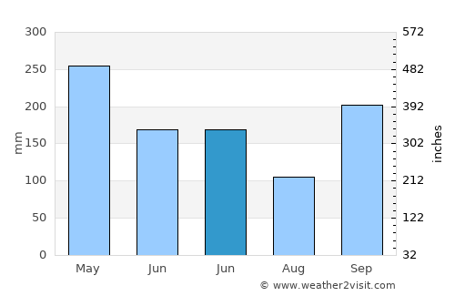 Ciparay average rain in June