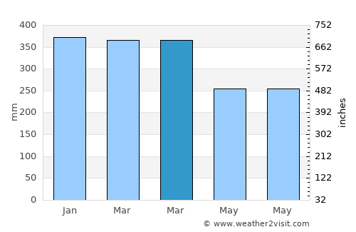 Ciparay average rain in March