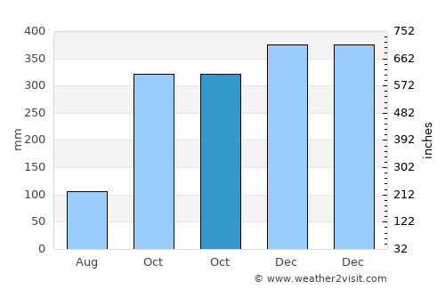 Ciparay average rain in October