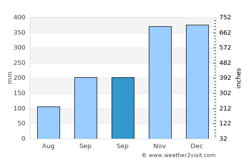 Ciparay average rain in September