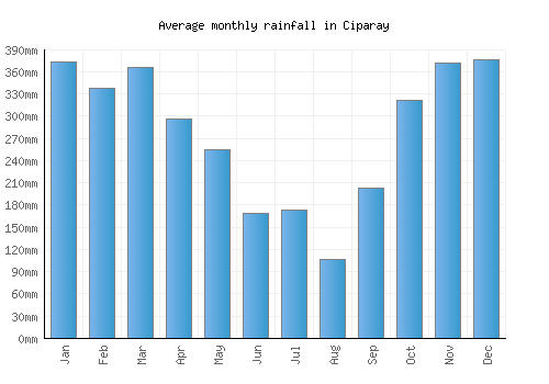 Ciparay monthly rainfall chart (mm)