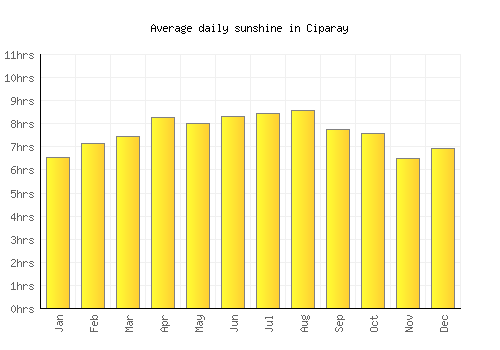 Ciparay average daily sunshine chart