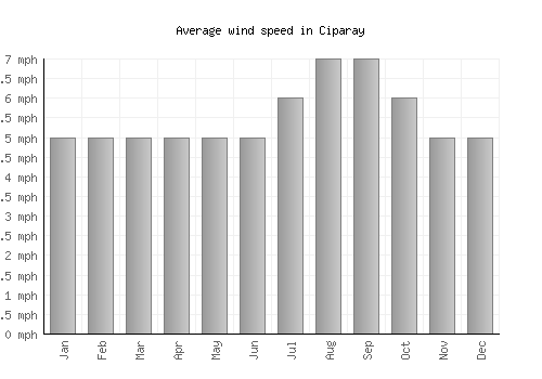 Ciparay average winspeed by month (mph)