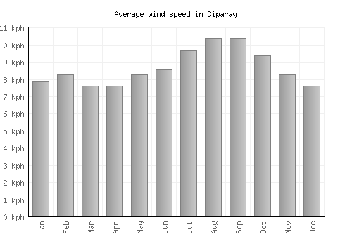 Ciparay average winspeed by month (km/h)