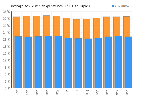 Cipari average minimum / maximum temperatures (Celsius)