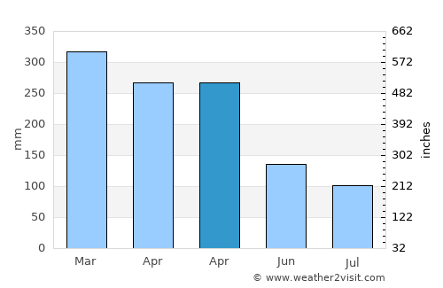 Cipari average rain in April