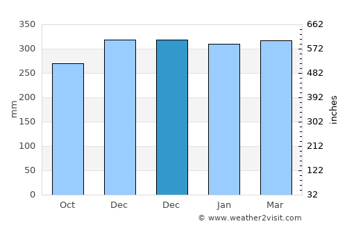 Cipari average rain in December