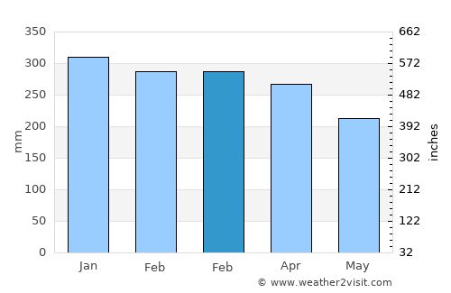 Cipari average rain in February