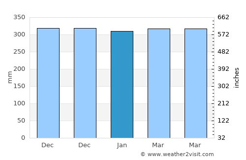Cipari average rain in January