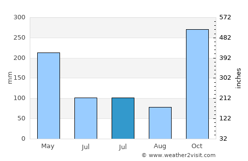 Cipari average rain in July