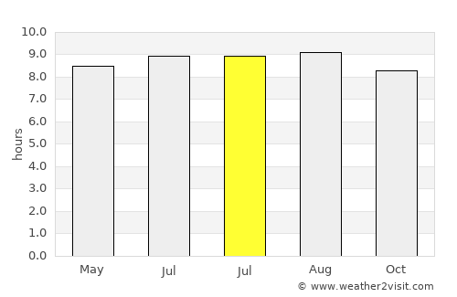 Cipari average rain in July