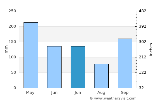 Cipari average rain in June
