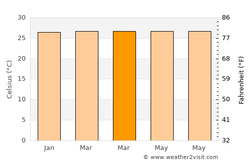 Cipari average temperature in March