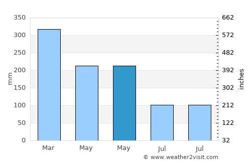 Cipari average rain in May