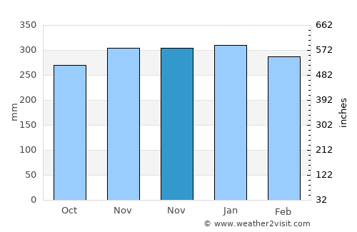 Cipari average rain in November