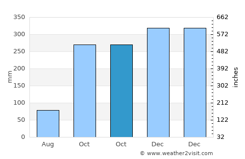 Cipari average rain in October