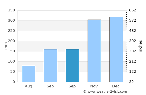 Cipari average rain in September