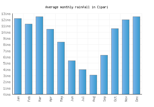 Cipari monthly rainfall chart (inches)