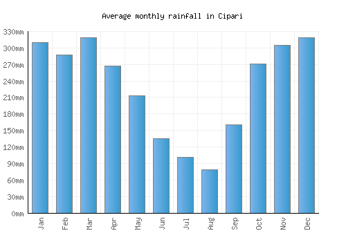 Cipari monthly rainfall chart (mm)